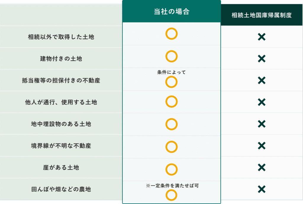 比較
